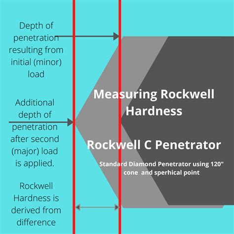 applications of rockwell hardness test|rockwell hardness c scale chart.